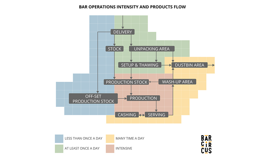 Schéma expliquant l'organisation des fonctions et des équipements dans un bar professionnel